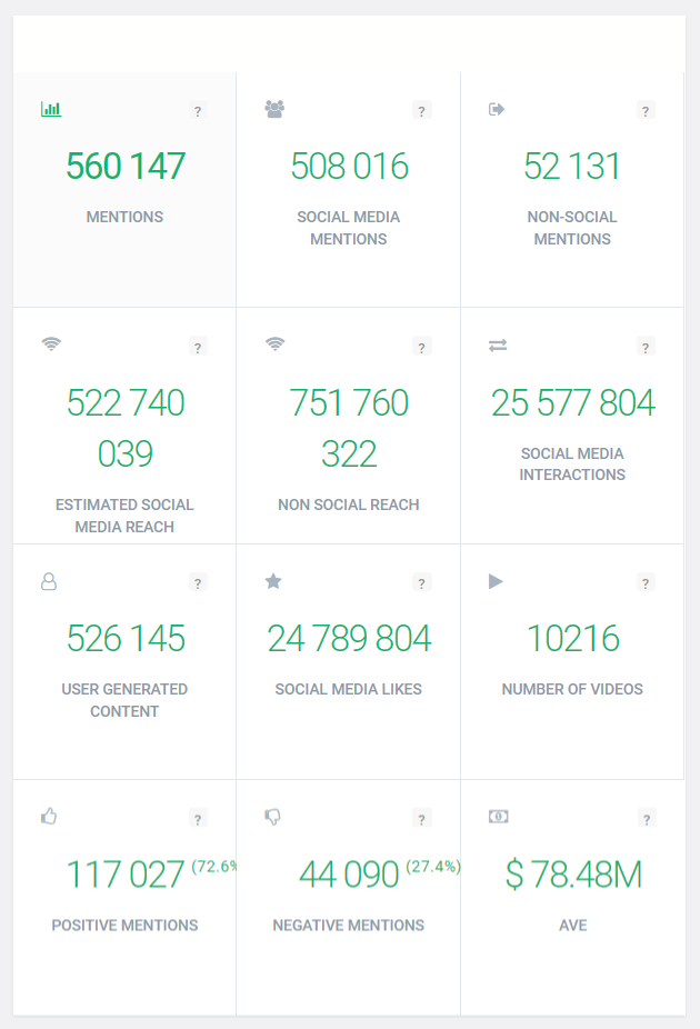 Social media metrics discovered by Brand24