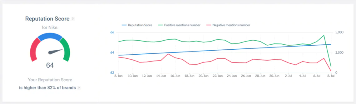 Reputation Score detected by Brand24 tool