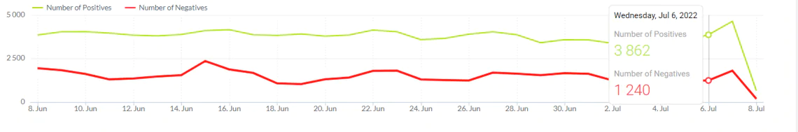 Sentiment analysis conducted by Brand24 tool