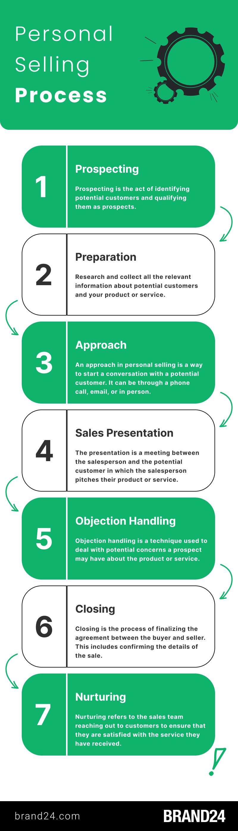 7-steps of the Personal Selling Process
