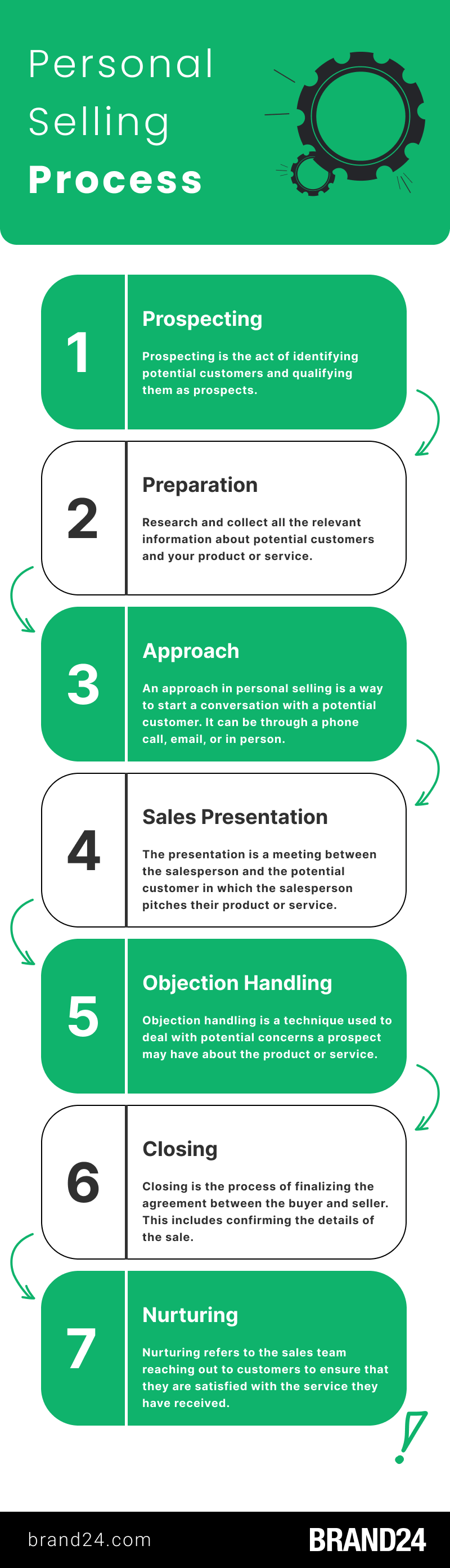 What Is Personal Selling Definition And Process 2024 Brand24 1723