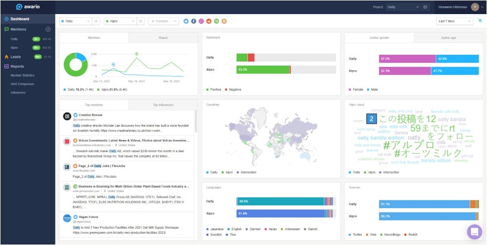 Awario - Online monitoring software