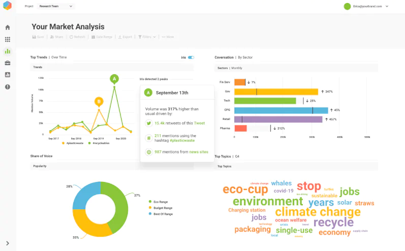 Brandwatch -  Consumer Intelligence solution