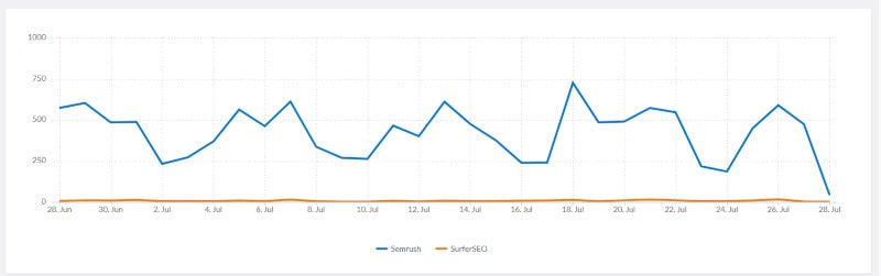 Comparison of collaboration partners - Smerush and Surfer