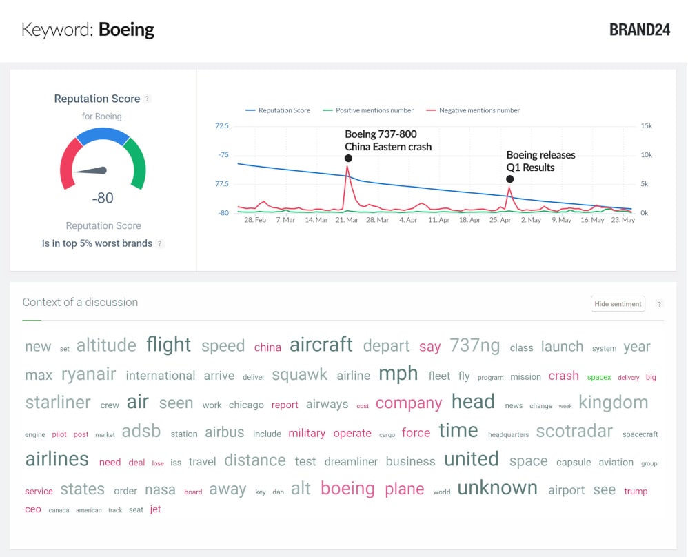Sentiment analysis and reputation score of Boeing