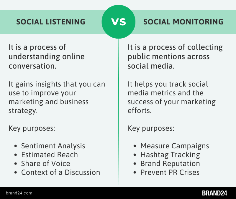 What's the difference between social listening and social monitoring?