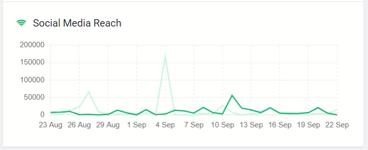 Estimated social media reach detected by the Band24 tool