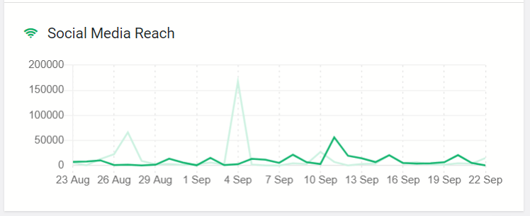 Alcance estimado de las redes sociales detectado por la herramienta Band24