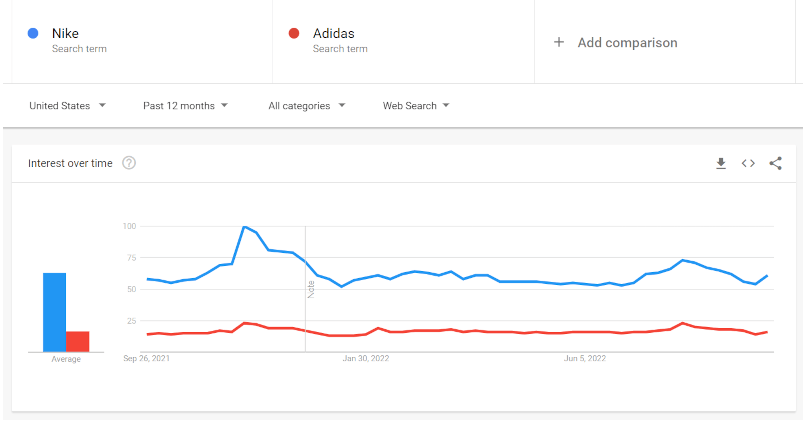 Medir la notoriedad de la marca mediante la herramienta Google Trends