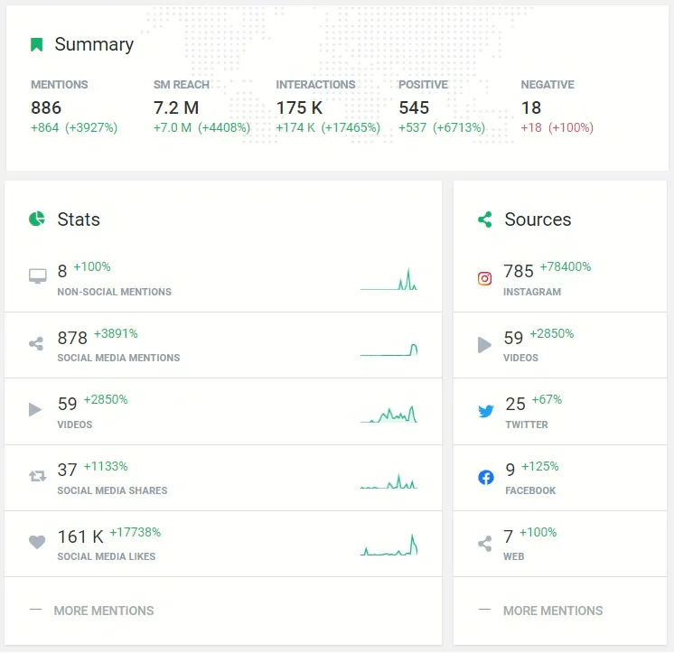 Statistics of #ASICSFrontRunner campaign developed by Brand24 tool – the last 30 days