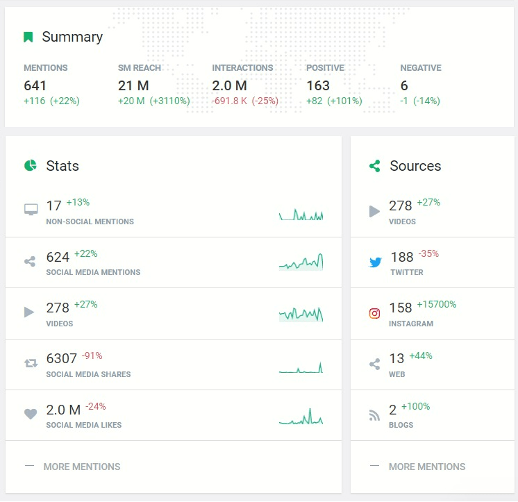 Statistics of #GivesYouWiiings campaign developed by AI tool, Brand24  – the last 30 days