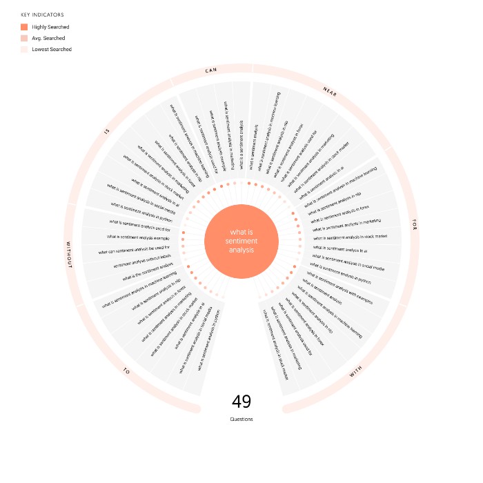 AnswerThePublic Visualization