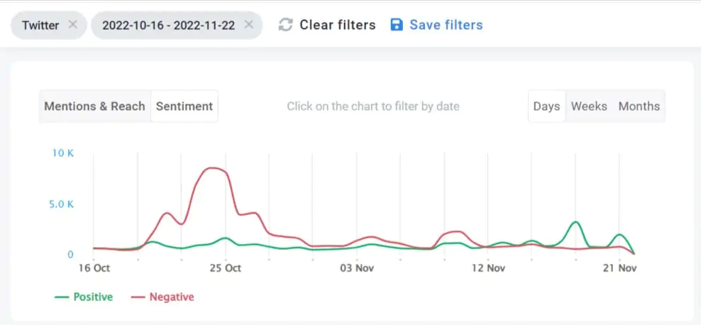 Rise of negative Adidas mentions detected by the Brand24 tool