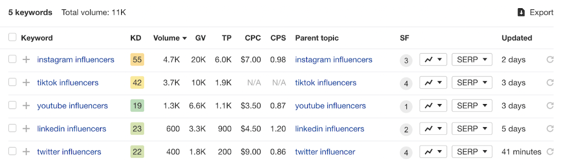 Influencer keywords found via Ahrefs
