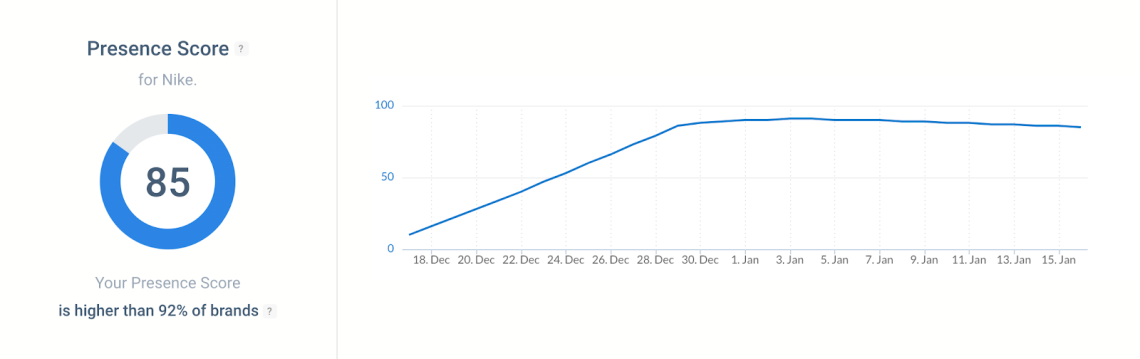 Brand24 Presence Score