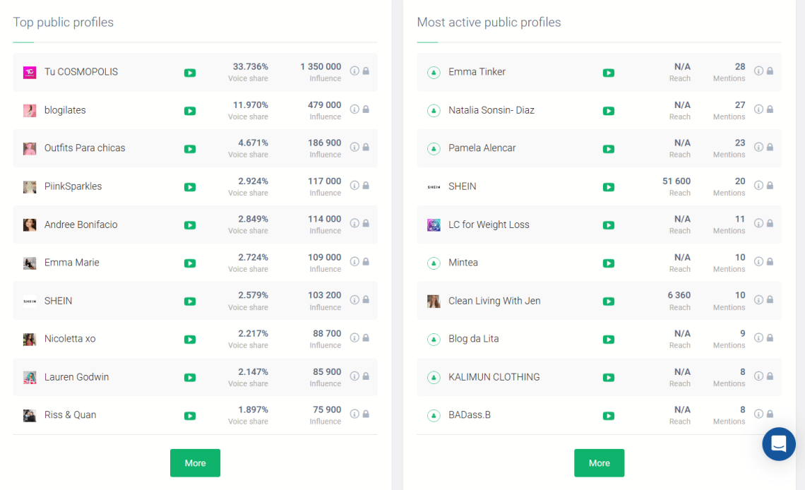 Top public profiles and Most active public profiles mentioning Shein on YouTube