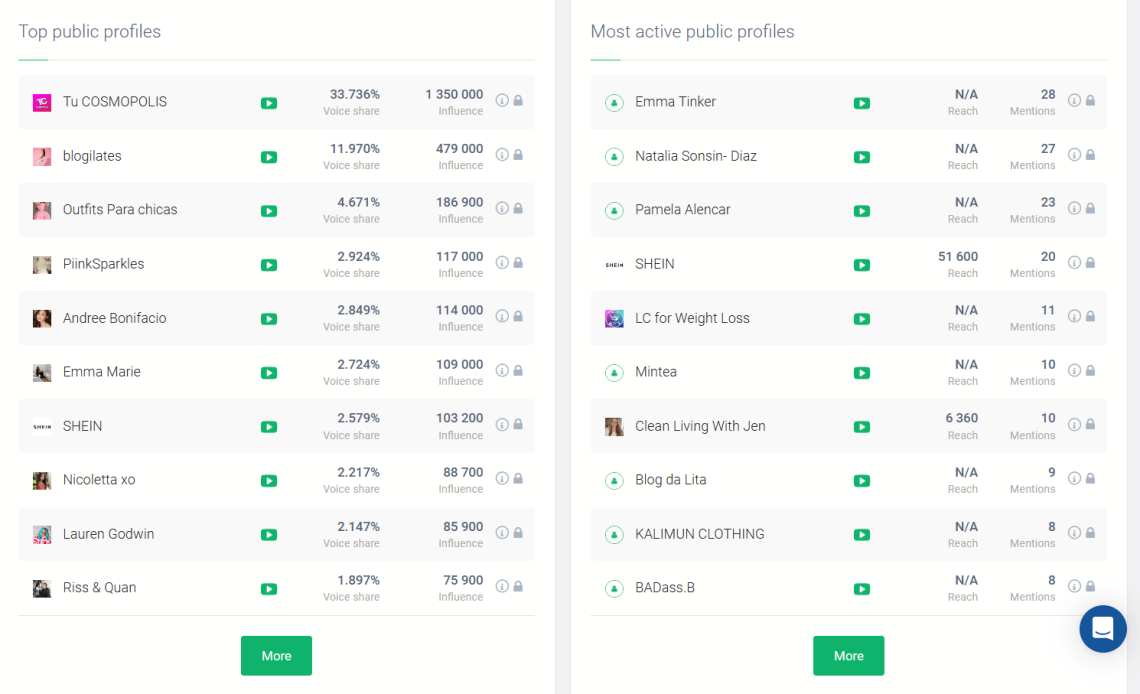 Principales perfiles públicos y perfiles públicos más activos que mencionan a Shein en YouTube