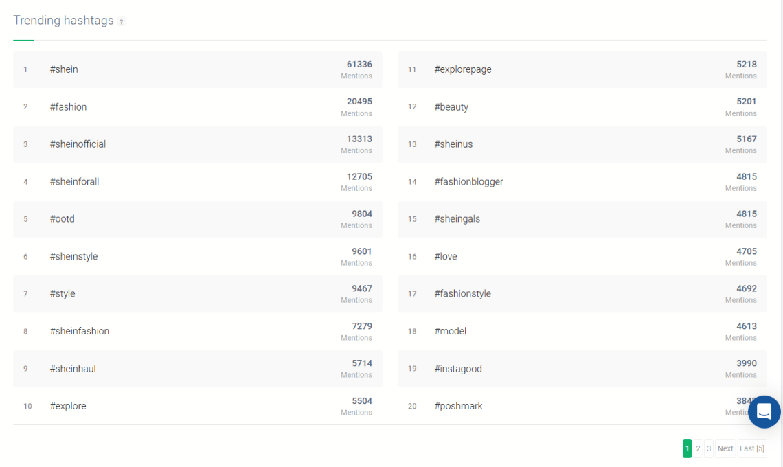 Shein Hashtags en vogue