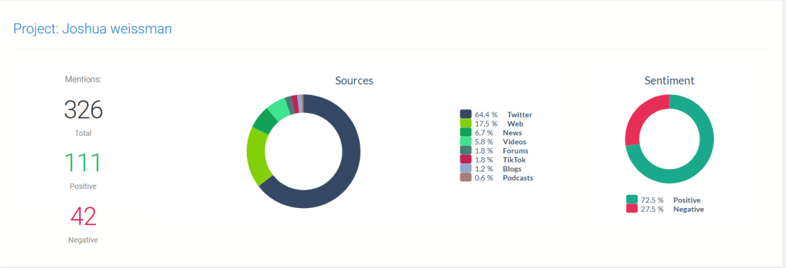 https://brand24.com/blog/wp-content/uploads/2023/03/sentiment-comparison-joshua-weissman-min-1140x389.png