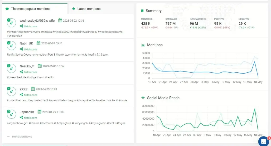 La performance en ligne de la marque Netflix détectée par l'outil Brand24