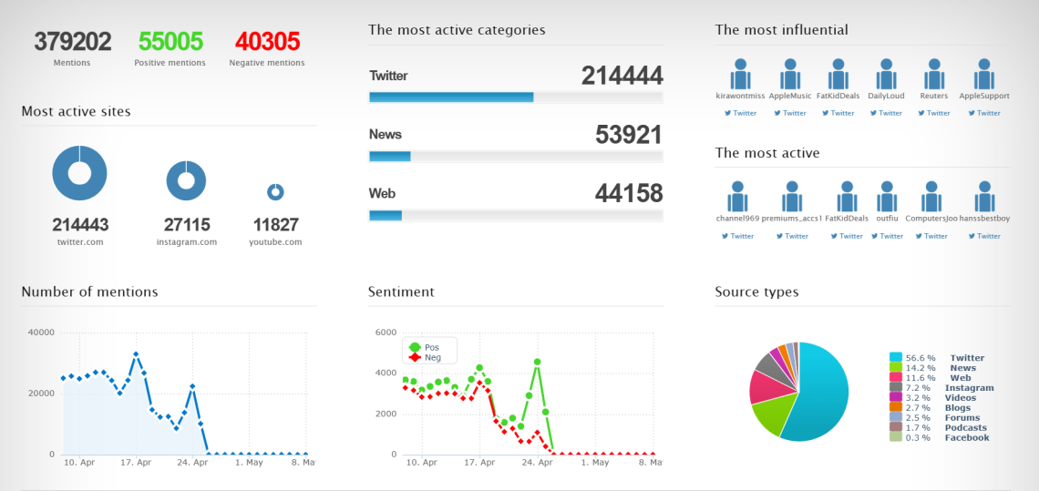 Infographic for Apple monitoring project by Brand24