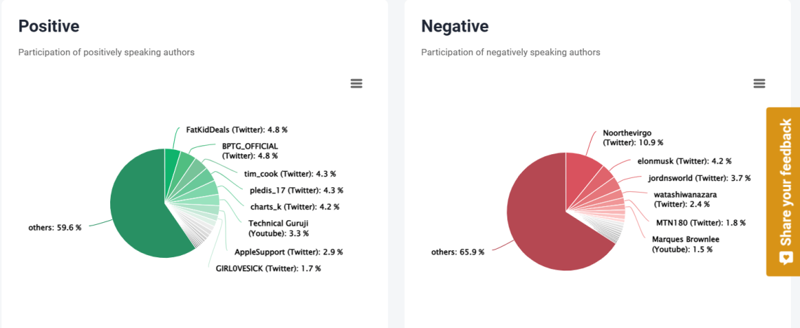Positive and negative share of voice in Lab24