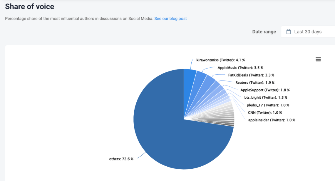 Share of voice in Lab24