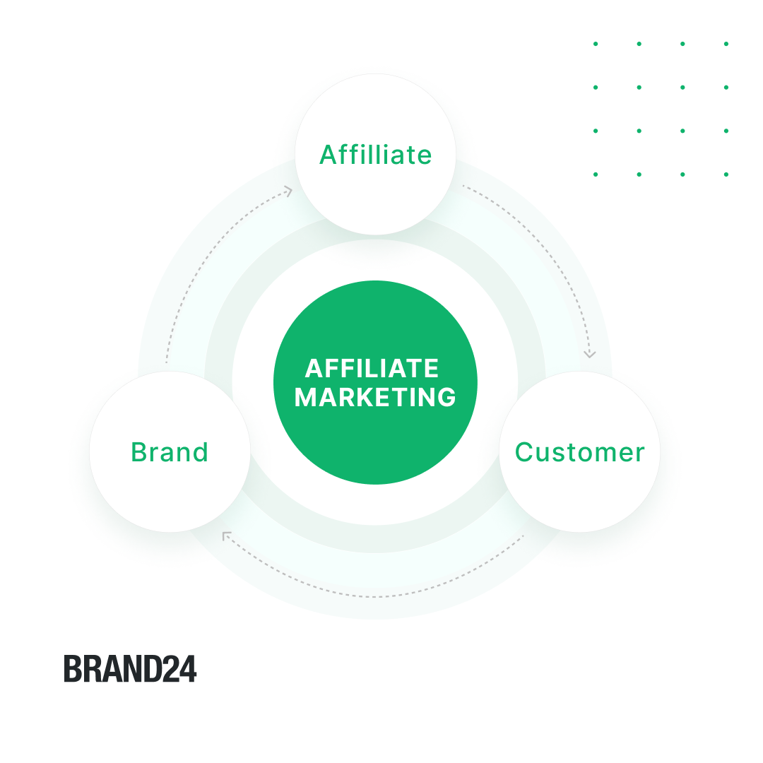 60 Superb SaaS Affiliate Programs for 2024