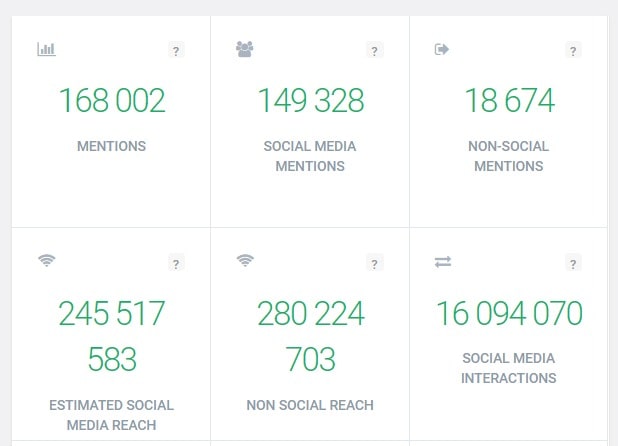Social media and non-social reach detected by the Brand24 tool