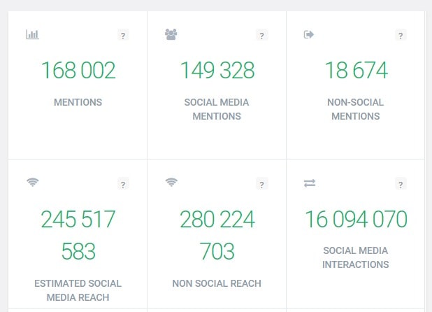 Alcance en medios sociales y no sociales detectado por la herramienta Brand24