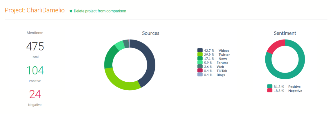 Charli D'Amelio project - volume of mentions & sentiment