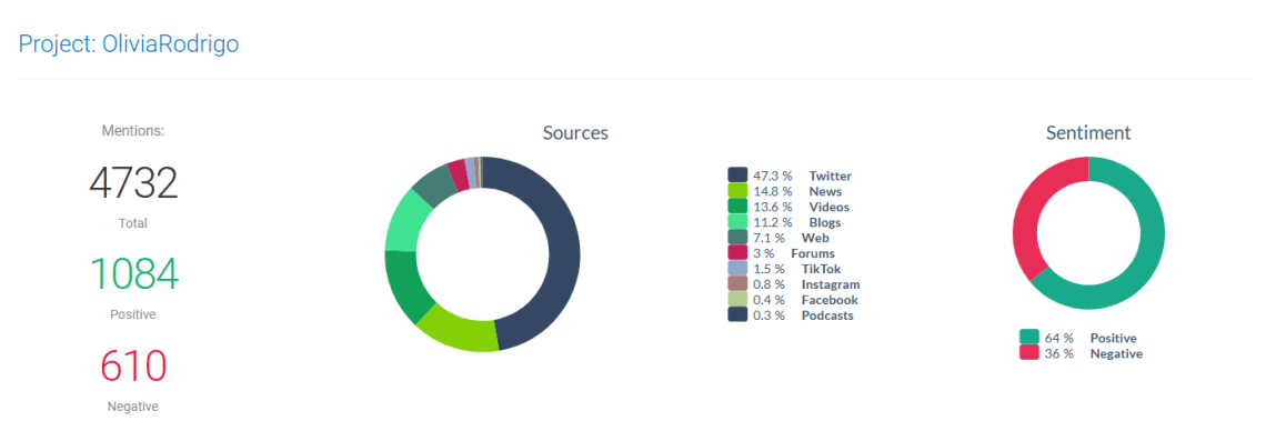 Olivia Rodrigo project - volume of mentions & sentiment