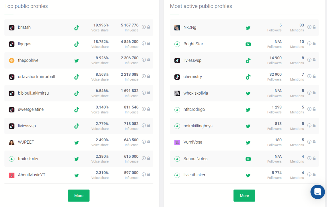 Top public profiles & Most active public profiles detected by Brand24