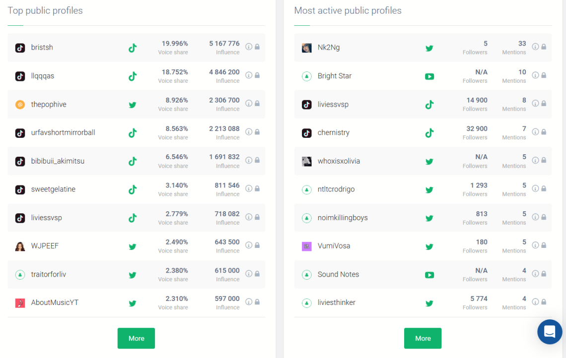 Principales perfiles públicos y perfiles públicos más activos detectados por Brand24