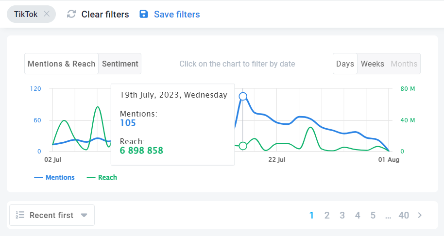 Mentions for TikTok in Brand24 in July