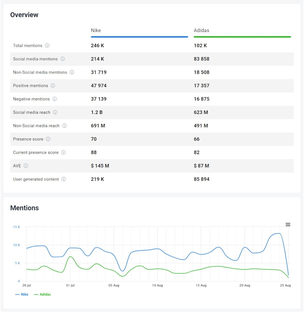 Competitor comparison conducted by the Brand24 tool