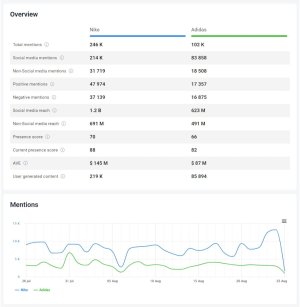 The 15 Best Competitor Monitoring Tools To Use In 2024 | Brand24