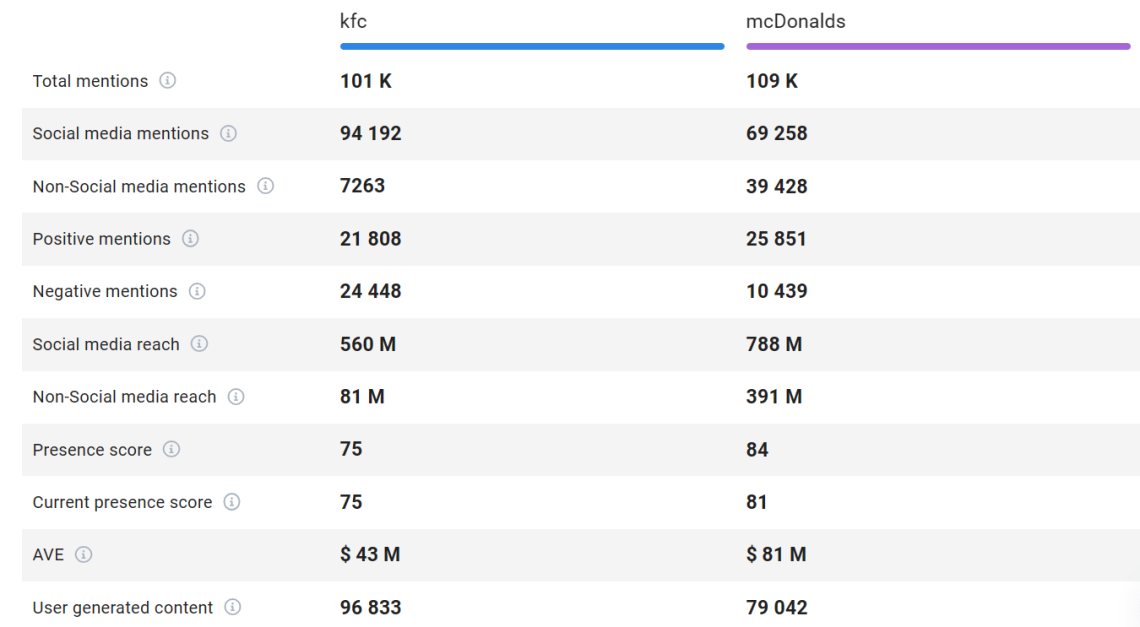 Comparison of KFC and McDonalds by AI tool, Brand24