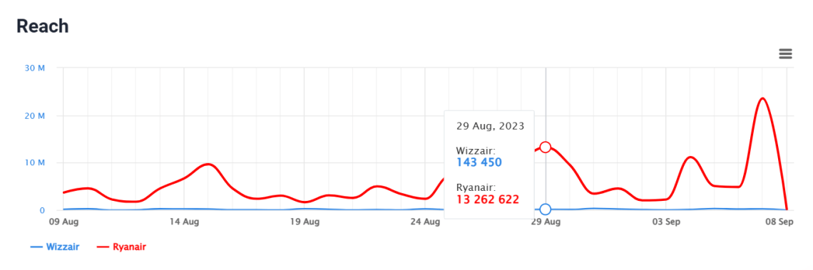 Comparison of the reach of Wizzair and Ryanair provided by Brand24, the best AI media monitoring tool