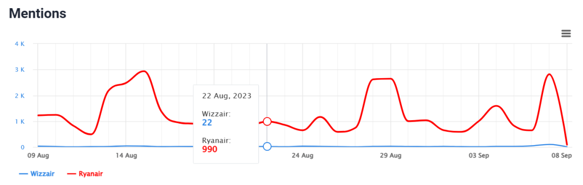 Comparison of the number of mentions of Wizzair and Ryanair