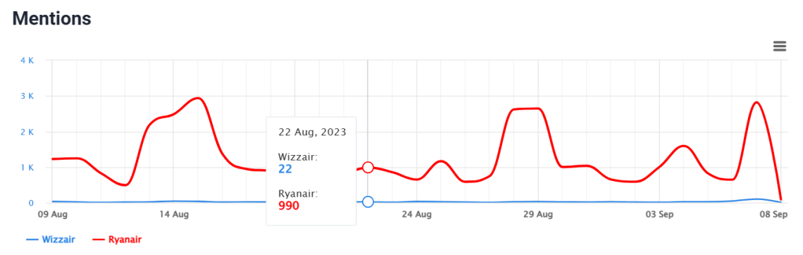 Comparison of the number of mentions of Wizzair and Ryanair in Brand24, the best AI media monitoring tool