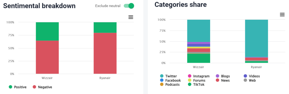 Sentimental breakdown and Categories share of Wizzair and Ryanair in Brand24, the best AI media monitoring tool