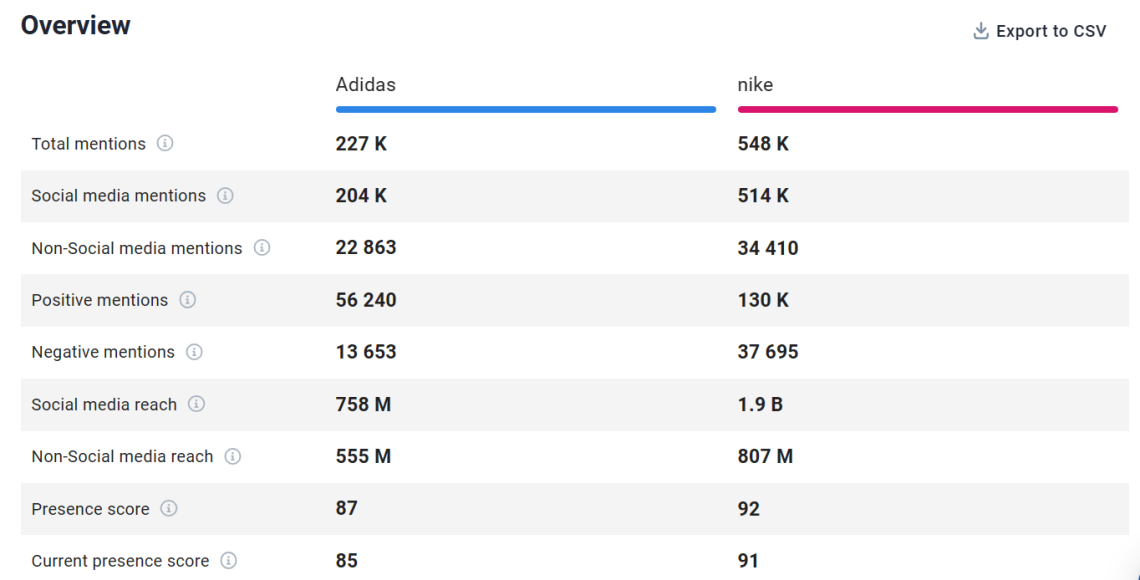 Comparación de marcas: Nike vs. Adidas