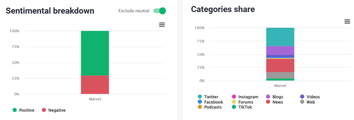 Desglose sentimental y cuota de Catogories de Marvel proporcionados por Brand24, la mejor herramienta de seguimiento de medios de AI