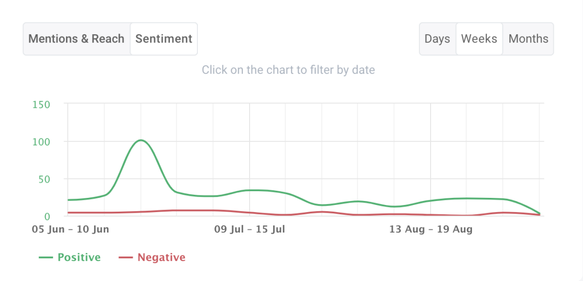 Brand24 sentiment analysis.