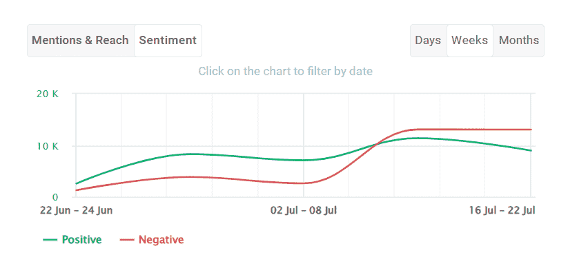 Brand24: gráfico de sentimiento