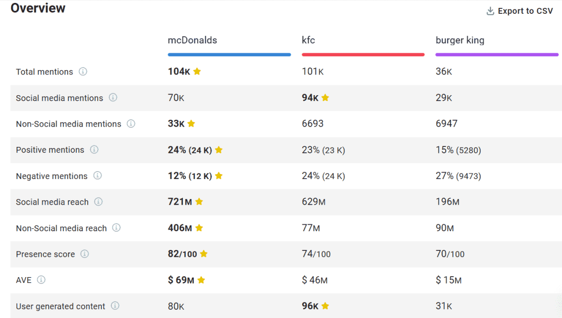 Brand24: Comparison tab - McDonald's, KFC, and Burger King comparison