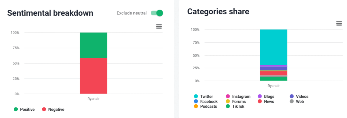 Sentiment analysis and Categories share helping you understand your audience