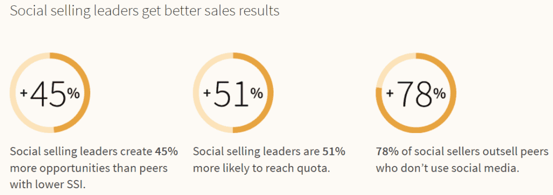 Social selling - statistics from LinkedIn