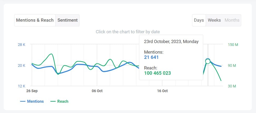 The mentions and reach chart - Brand24
